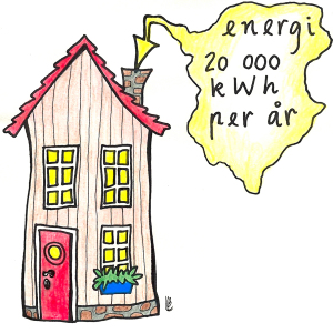 Hus hvor det står en snakkeboble ut av pipa med teksten: energi, 20000 kWh per år.